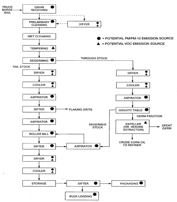 maize dry milling process